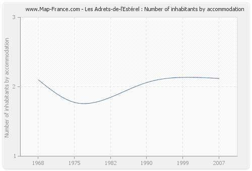 Les Adrets-de-l'Estérel : Number of inhabitants by accommodation